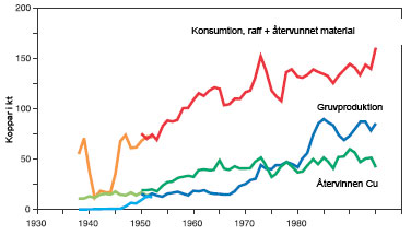 Figur 3:25. Produktion, användning och återvinning av koppar i Sverige under perioden 1938 - 1995, baserat på officiell statistik