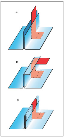 Figur 10:1. Tillverkningsmomenten av en enkelfals där klammerns läge framgår. a) Hög- och lågfals bockas upp. b)+c) Högfalsen slås runt lågfalsen i två steg. Illustration: Hans Sandqvist, Bildinformation i Älvsö AB.