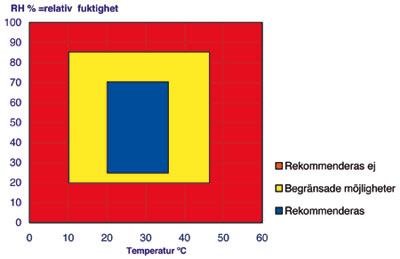 Figur 13:3 Det är viktigt att målningen sker under rätta yttre förhållanden. Därför ska uppgifter om temperatur och luftfuktighet dokumenteras. Figuren visar rekommenderade förhållanden. 